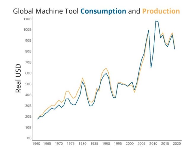 World Machine Tool Report Shows Manufacturing Shift to North America